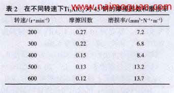 表2 在不同轉(zhuǎn)速"FTi A1C 對45鋼的摩擦因數(shù)和磨損率