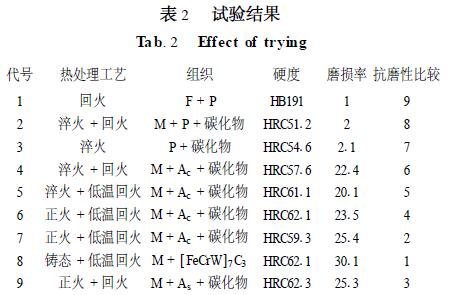 表2試驗(yàn)結(jié)果